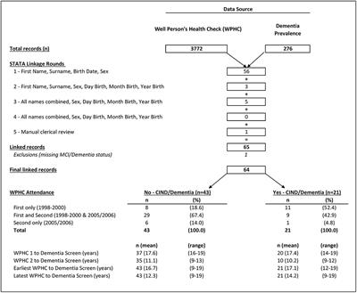 Using Health Check Data to Understand Risks for Dementia and Cognitive Impairment Among Torres Strait Islander and Aboriginal Peoples in Northern Queensland—A Data Linkage Study